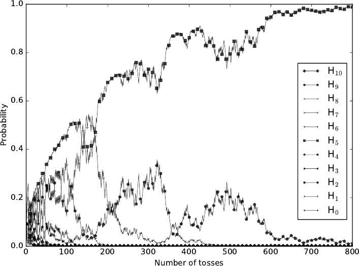 Subjective
probabilities prescribed by JC when the coin is fair (H5 ) and the
certainty of evidence is constantly at 0.8 in a randomly selected
simulation.